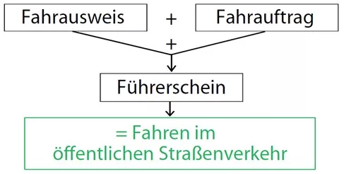 Schaubild Fahren im öffentliche Straßenverkehr