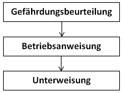 Diagramm - Gefährdungsbeurteilung, Betriebsanweisung, Unterweisung Baustelle